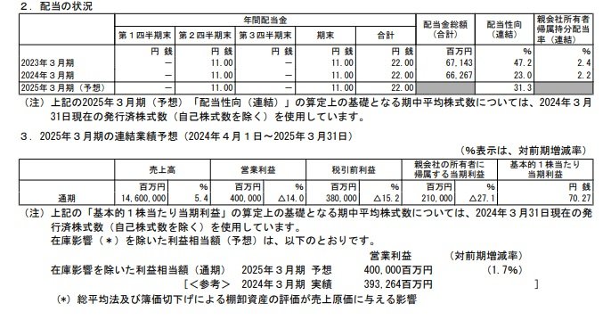ENEOSホールディングスの配当状況、連結業績予想の表