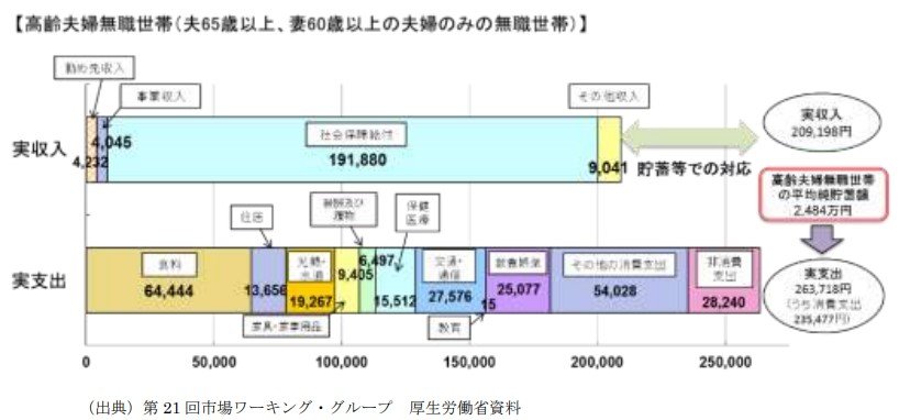 高齢夫婦無職世帯の家計収支