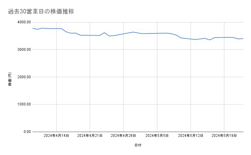 トヨタ自動車の株価推移(過去30営業日)