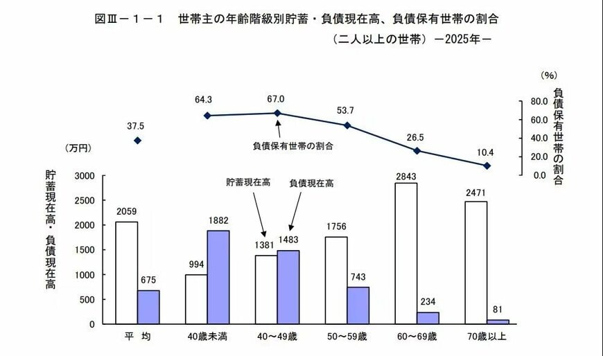 ライフステージ別 貯蓄と負債のバランス（純貯蓄）の推移