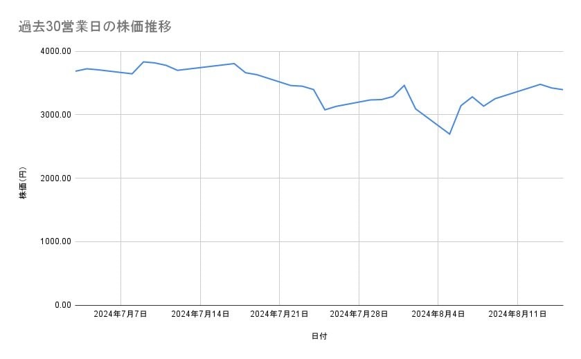 日立製作所の株価推移(過去30営業日)