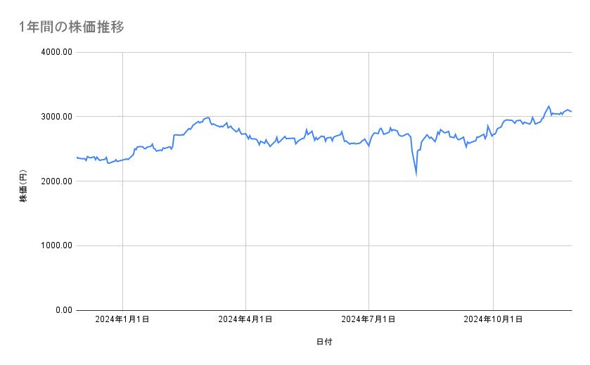住友商事の株価推移(1年間)