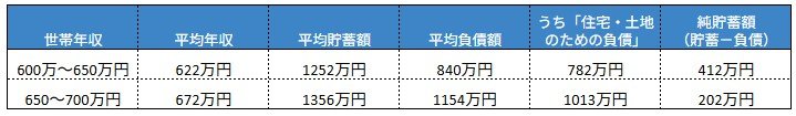 年収600万円台世帯の「貯蓄・負債事情」