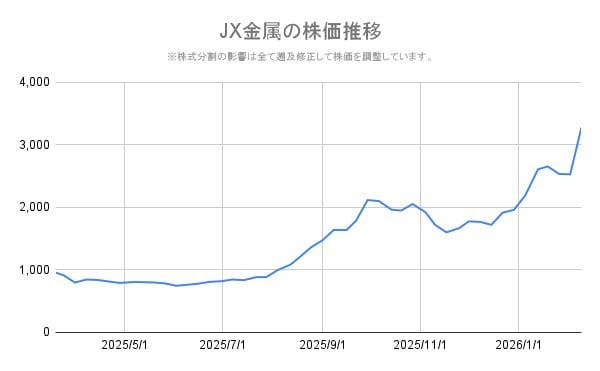 JX金属の株価チャート
