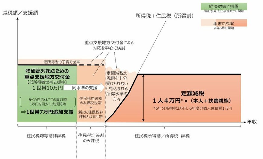 定額減税及び低所得者⽀援等(イメージ)