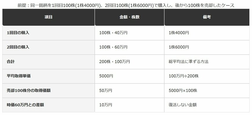 複数回購入した銘柄を一部売却した場合の取得価額