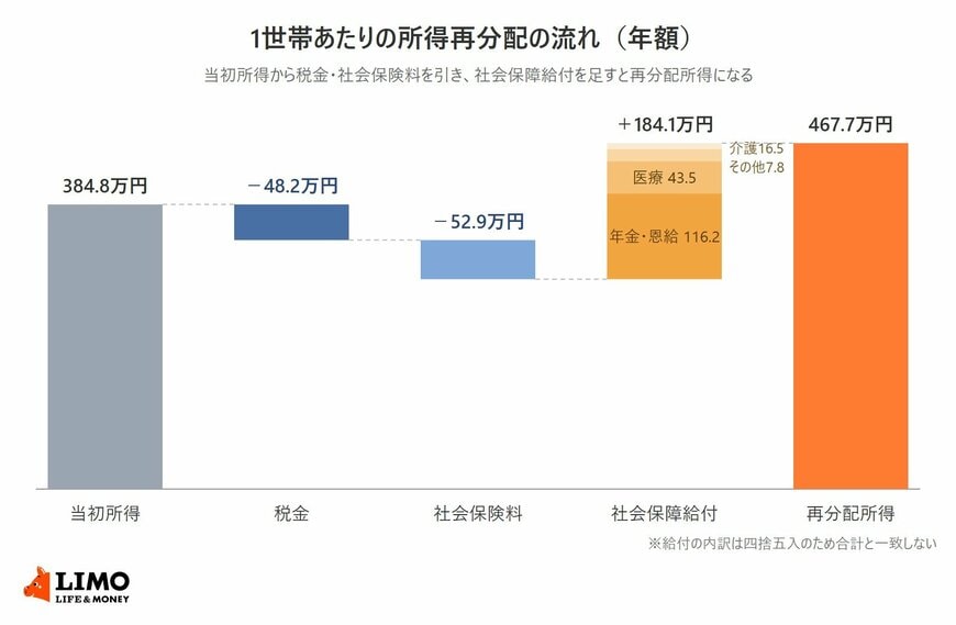 1世帯あたりの当初所得384.8万円から税金48.2万円と社会保険料52.9万円を引き、社会保障給付184.1万円を足して再分配所得467.7万円になる流れを示した図