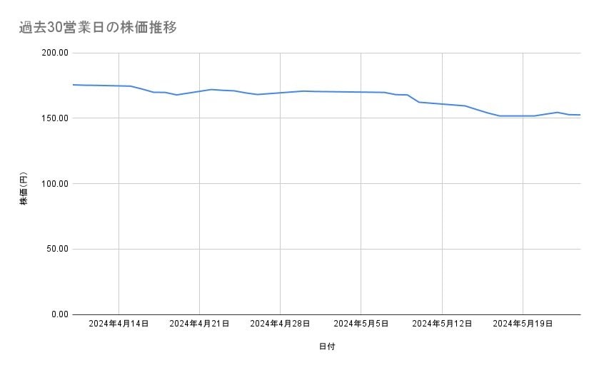 NTTの株価推移(過去30営業日)
