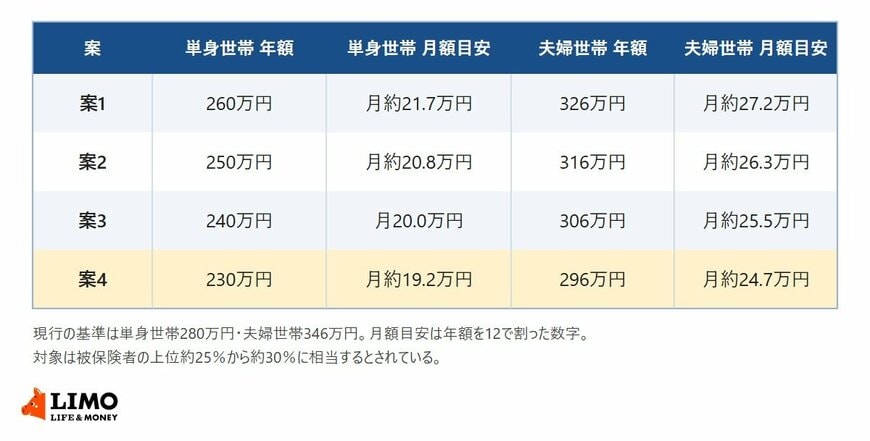 2割負担ライン見直し4案を月額に換算すると