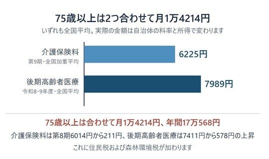 介護保険料と後期高齢者医療保険料の全国平均額