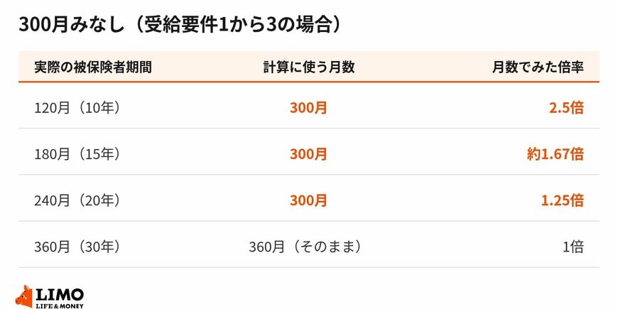 短期要件のとき、被保険者期間は計算上どう扱われるか