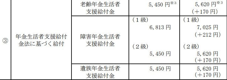 年金生活者支援給付金の受給額について