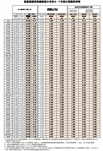 2025年度の均等割と所得割率・月額平均保険料