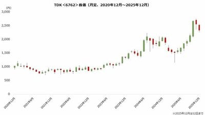 TDKの株価チャート