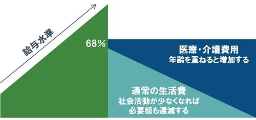 退職後の年収、支出のイメージ