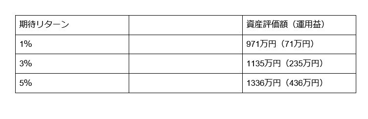 出所：金融庁「つみたてシミュレーター」をもとに筆者作成