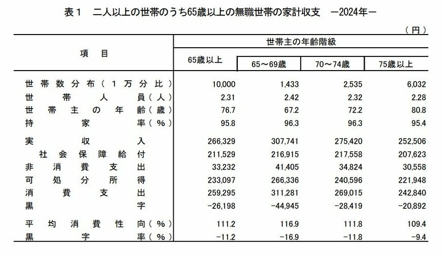 出所：総務省「家計調査報告 家計収支編2024年（令和6年）平均結果の概要」