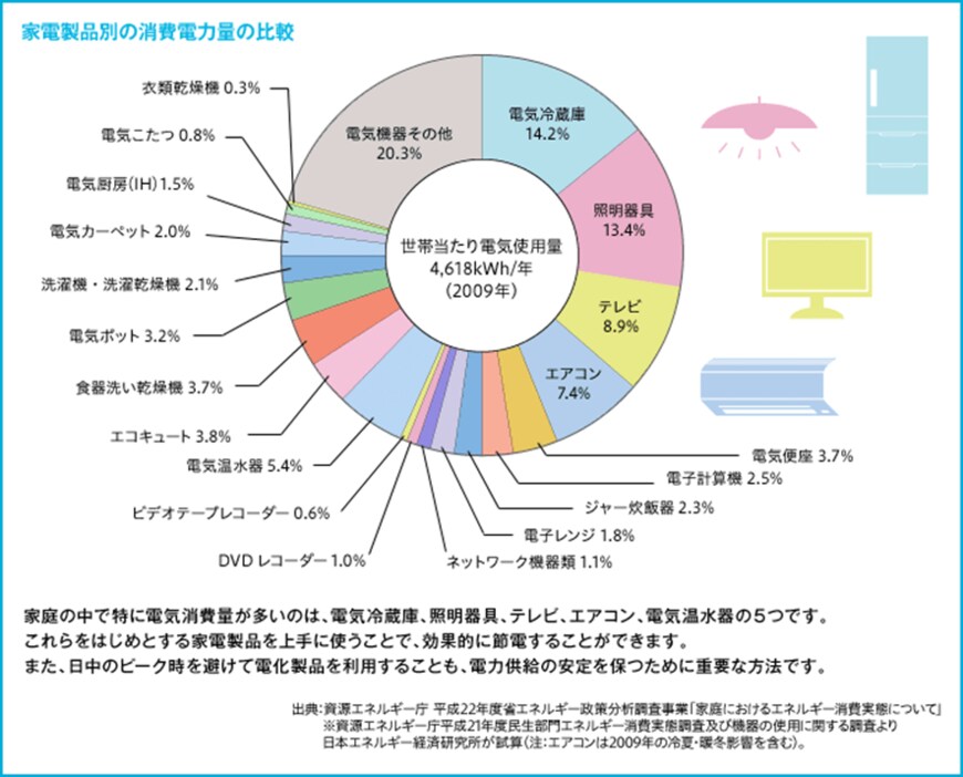 出所：環境省「家庭でできる節電アクション」