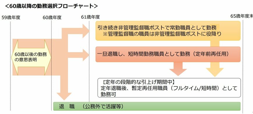 出所：人事院「国家公務員の60歳以降の働き方について（概要）」