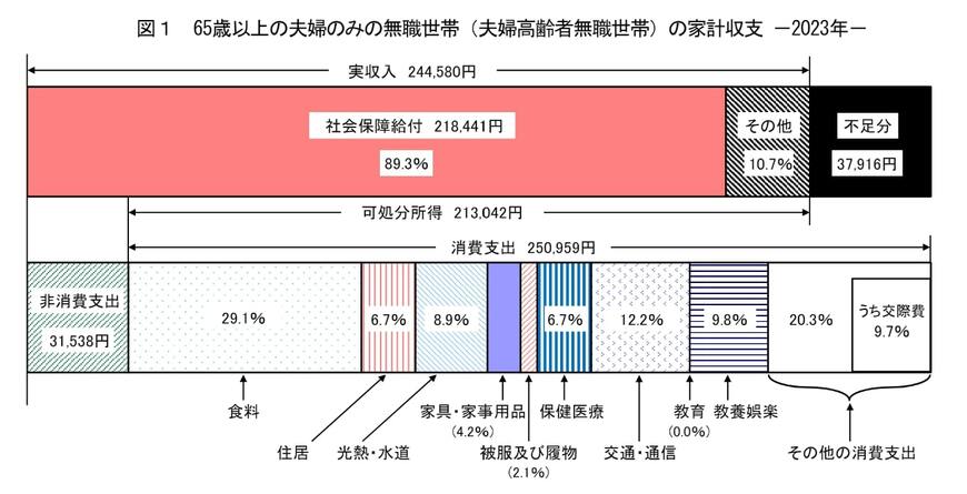 出所：総務省「家計調査報告 家計収支編2023年平均結果の概要」