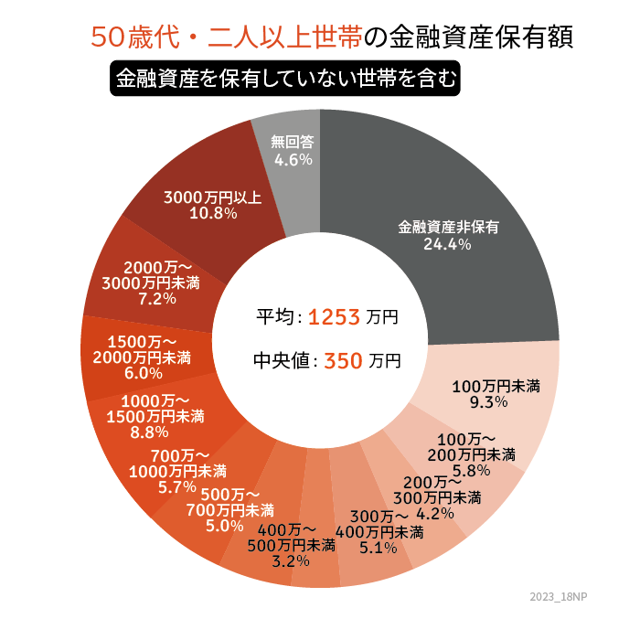 出所：金融広報中央委員会「令和4年（2022年）家計の金融行動に関する世論調査［二人以上世帯調査］」をもとにLIMO編集部作成