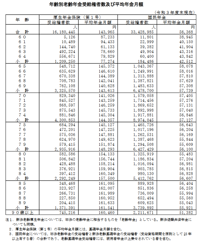 出所：厚生労働省年金局「令和3年度 厚生年金保険・国民年金事業の概況」