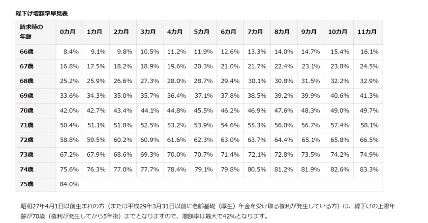 出所：日本年金機構「年金の繰下げ受給」