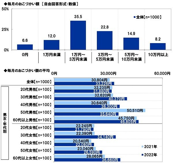 出所：スパークス・アセット・マネジメント株式会社「夫婦のマネー事情と夫婦円満投資に関する調査2022」