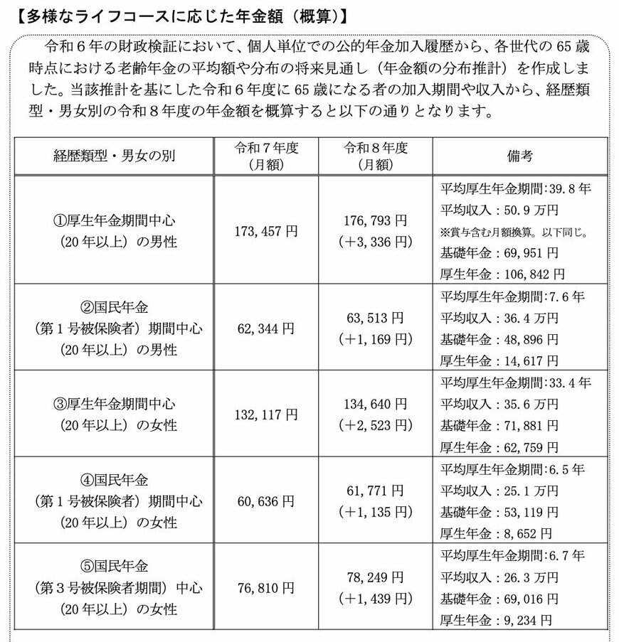 出所：厚生労働省「令和8年度の年金額改定についてお知らせします」