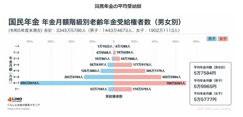 出所：厚生労働省年金局「令和5年度厚生年金保険・国民年金事業の概況」をもとにLIMO編集部作成