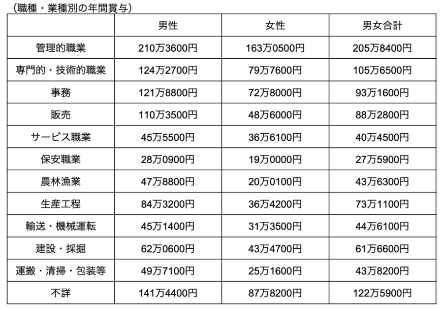 出所：厚生労働省「令和4年賃金構造基本統計調査」をもとに筆者作成