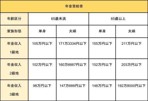 出所：級地ごとの数字を参考に筆者作成　※夫婦とは、年金受給者が配偶者を扶養している夫婦のこと