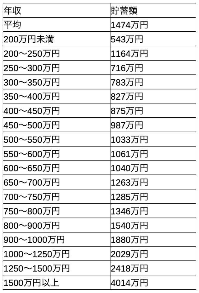 出所：総務省統計局「家計調査 / 貯蓄・負債編 二人以上の世帯」を参考に筆者作成