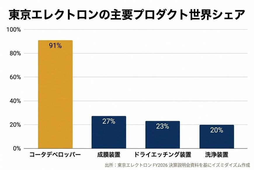 出所：東京エレクトロン「2026年3月期 決算説明会資料」（p.28）を基にイズミダイズム作成