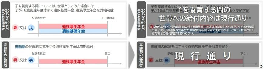 出所：厚生労働省「遺族年金制度等の見直しについて」