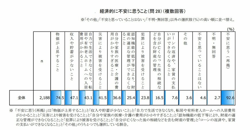 出所：内閣府「令和６年度 高齢社会対策総合調査（高齢者の経済生活に関する調査）の結果（全体版）」
