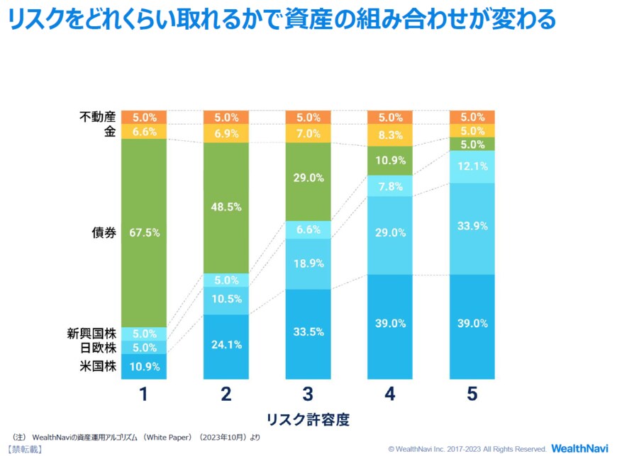 出所：ウェルスナビ株式会社