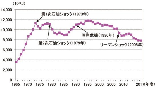 出所：資源エネルギー庁