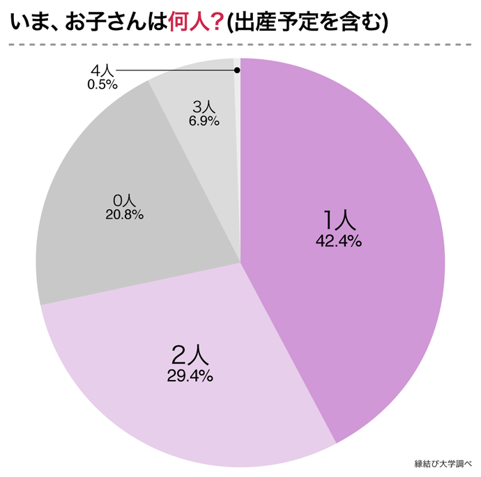 出典：株式会社ネクストレベル運営の縁結び大学