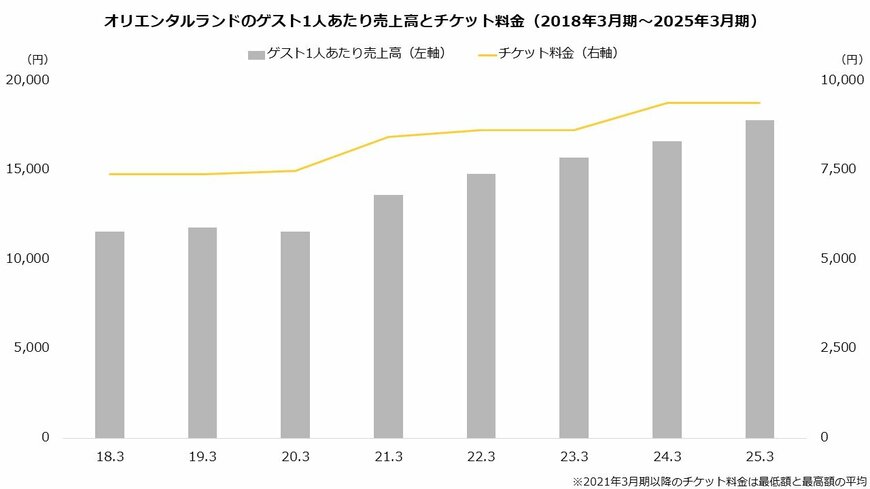 出所：株式会社オリエンタルランドのファクトブックより著者作成