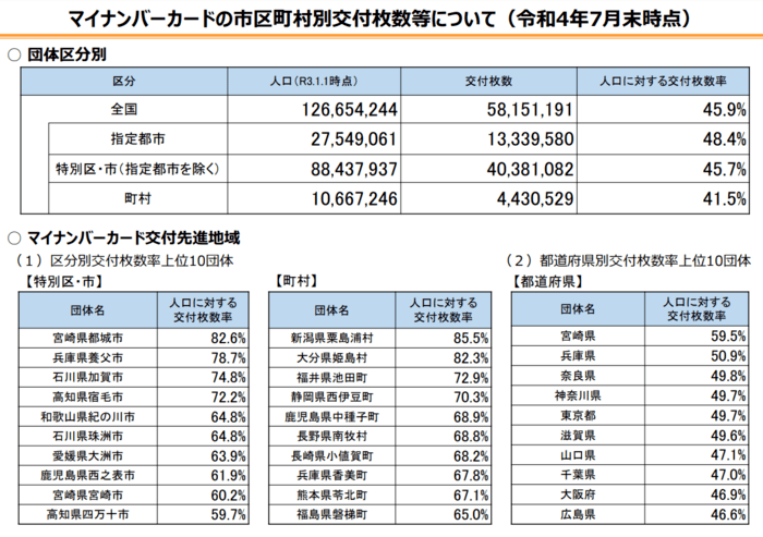 出典：総務省「マイナンバーカードの市区町村別交付枚数等について」（2022年7月末時点）