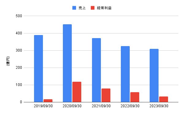 出所:各種資料をもとにLIMO編集部作成