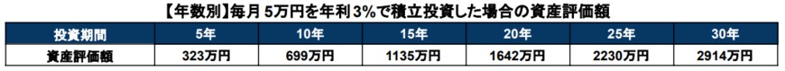 出所：金融庁「資産運用シミュレーション」をもとに筆者作成