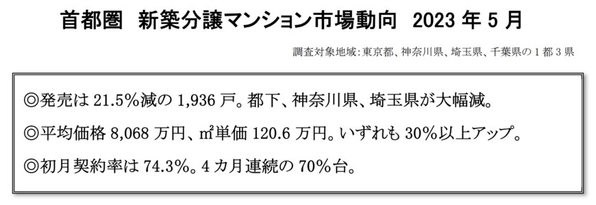 出所：株式会社不動産経済研究所　首都圏 新築分譲マンション市場動向2023年5月