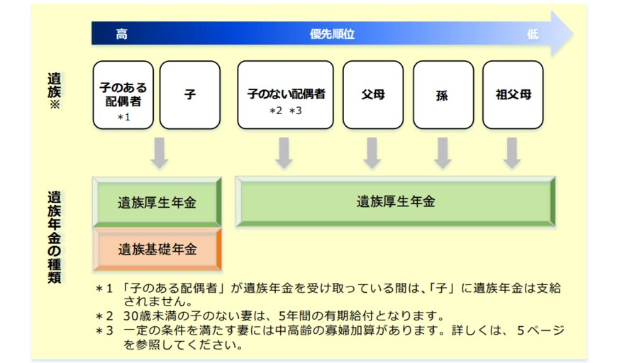 出典：日本年金機構「遺族年金ガイド令和4年度版」