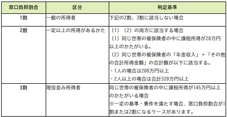 出所：政府広報オンライン「後期高齢者医療制度　医療費の窓口負担割合はどれくらい？」