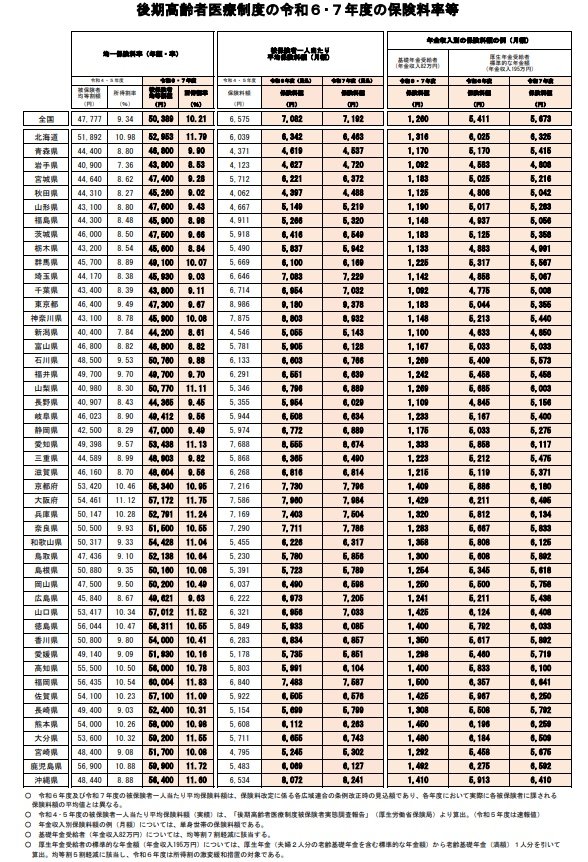 出所：厚生労働省「後期高齢者医療制度の令和6・7年度の保険料率について」