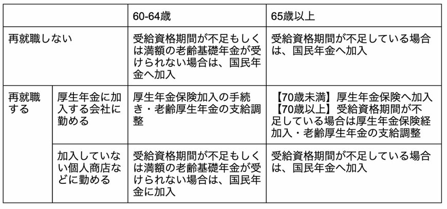 出所：日本年金機構「退職後の 年金手続きガイド」を参考に筆者作成
