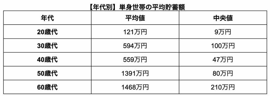 出所：金融広報中央委員会「家計の金融行動に関する世論調査［単身世帯調査］（令和5年）」をもとに筆者作成