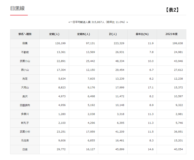 出所：東急電鉄株式会社「2022年度乗降人員」